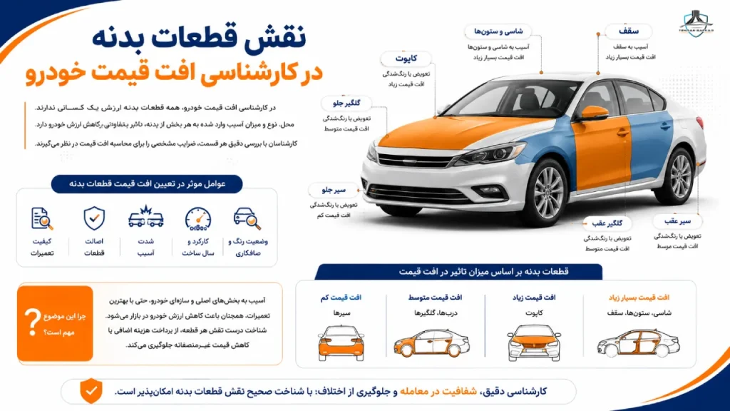 نقش قطعات بدنه در کارشناسی افت قیمت خودرو