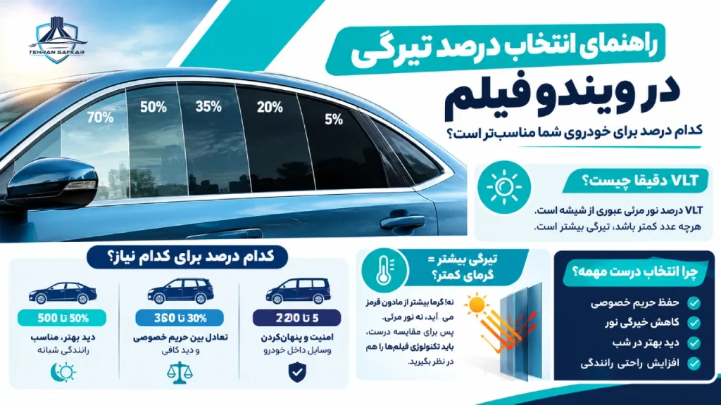 راهنمای انتخاب درصد تیرگی (VLT) در ویندو فیلم